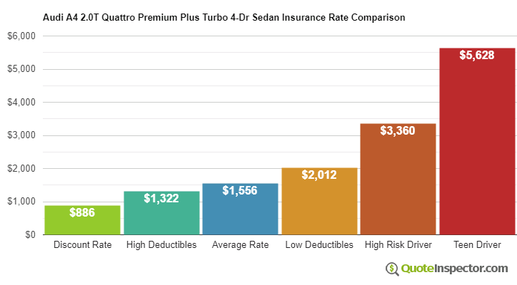 Audi A4 2.0T Quattro Premium Plus Turbo 4-Dr Sedan insurance cost comparison chart