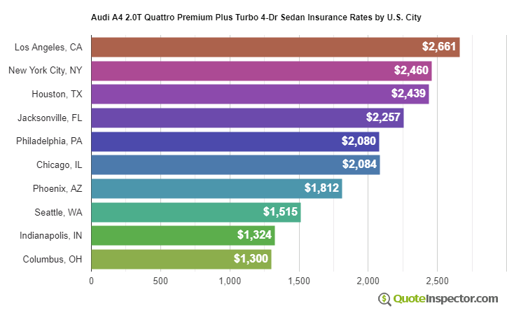 Audi A4 2.0T Quattro Premium Plus Turbo 4-Dr Sedan insurance rates by U.S. city