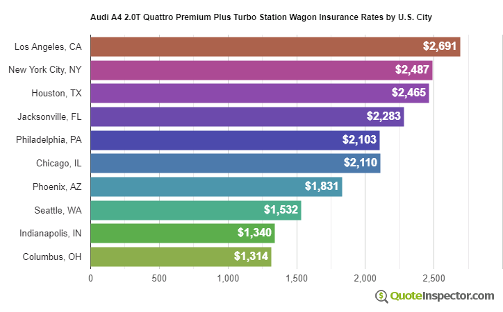 Audi A4 2.0T Quattro Premium Plus Turbo Station Wagon insurance rates by U.S. city