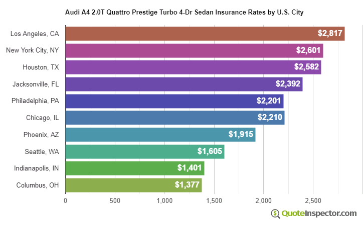 Audi A4 2.0T Quattro Prestige Turbo 4-Dr Sedan insurance rates by U.S. city