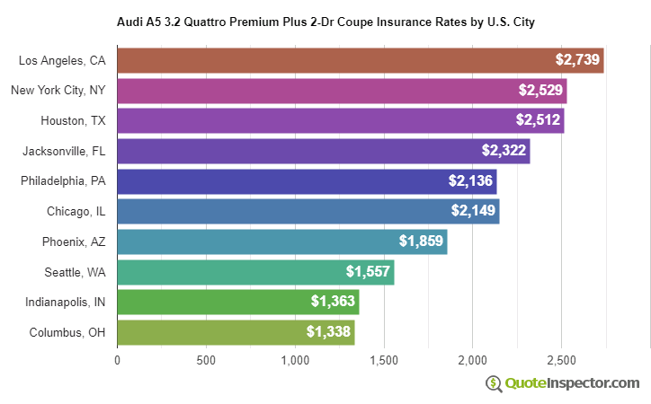 Audi A5 3.2 Quattro Premium Plus 2-Dr Coupe insurance rates by U.S. city