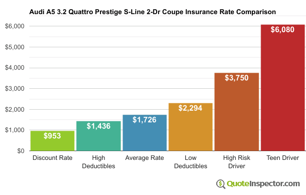 Audi A5 3.2 Quattro Prestige S-Line 2-Dr Coupe insurance cost comparison chart