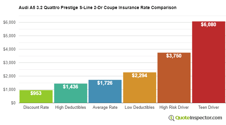 Audi A5 3.2 Quattro Prestige S-Line 2-Dr Coupe insurance cost comparison chart