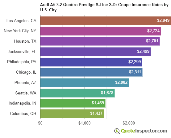 Audi A5 3.2 Quattro Prestige S-Line 2-Dr Coupe insurance rates by U.S. city