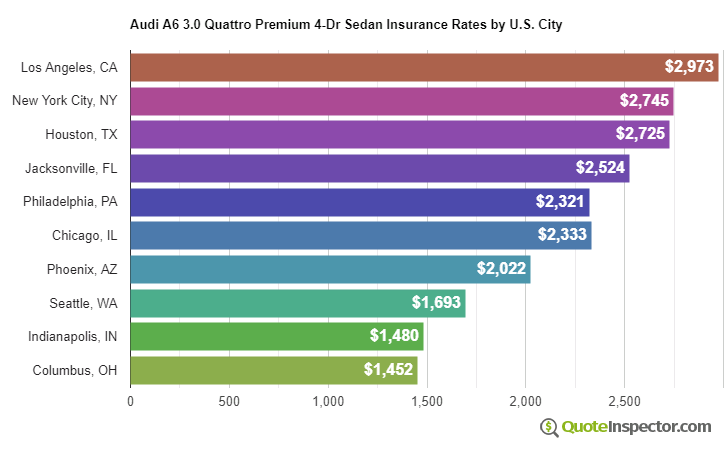 Audi A6 3.0 Quattro Premium 4-Dr Sedan insurance rates by U.S. city