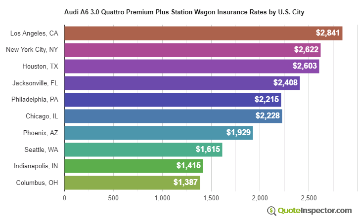 Audi A6 3.0 Quattro Premium Plus Station Wagon insurance rates by U.S. city