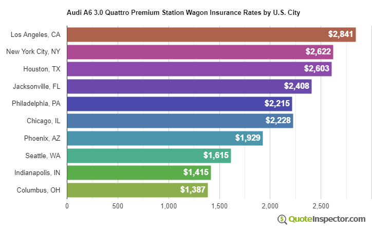 Audi A6 3.0 Quattro Premium Station Wagon insurance rates by U.S. city