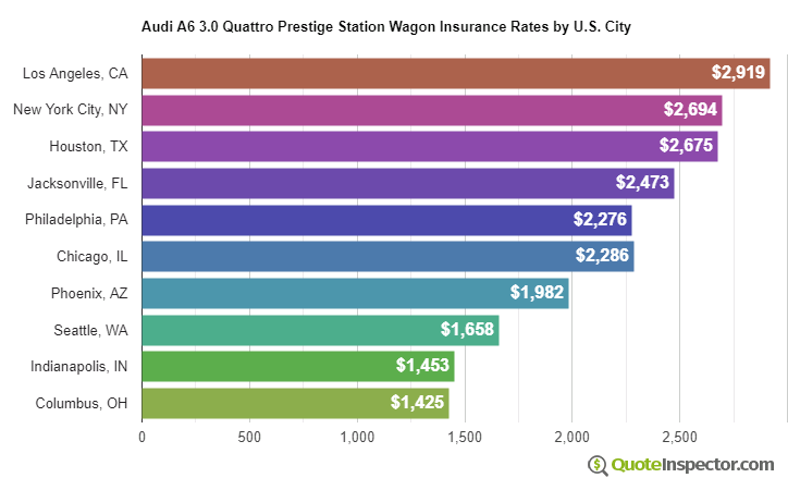 Audi A6 3.0 Quattro Prestige Station Wagon insurance rates by U.S. city
