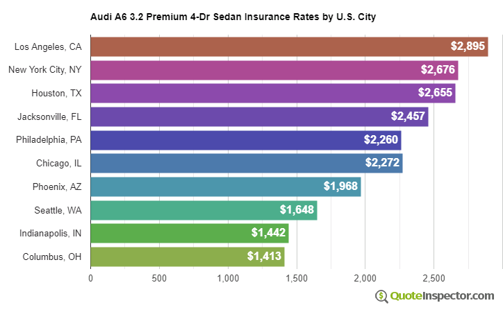 Audi A6 3.2 Premium 4-Dr Sedan insurance rates by U.S. city