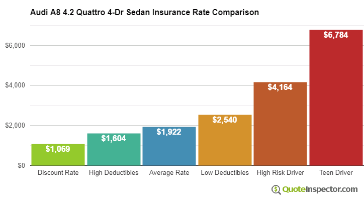 Audi A8 4.2 Quattro 4-Dr Sedan insurance cost comparison chart