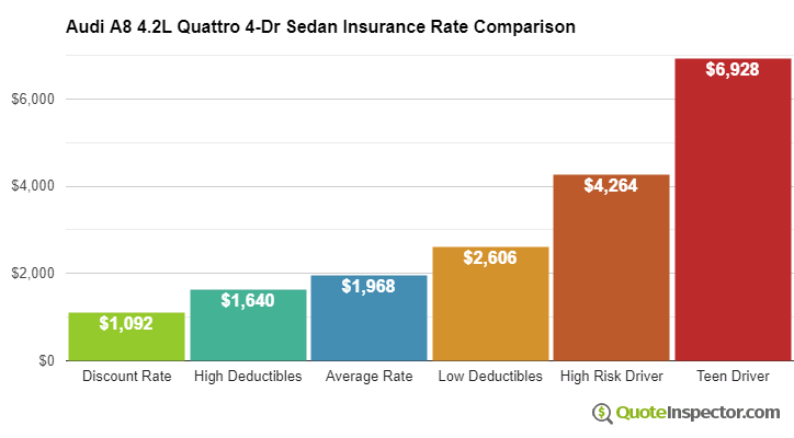 Audi A8 4.2L Quattro 4-Dr Sedan insurance cost comparison chart