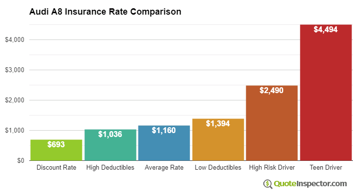 Audi A8 insurance cost comparison chart