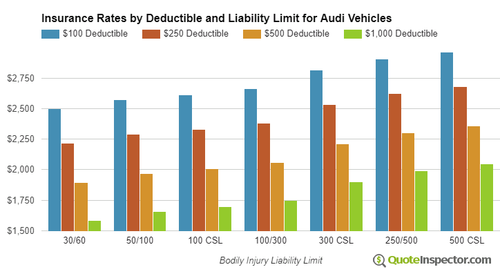 Audi insurance by deductible and liability limit