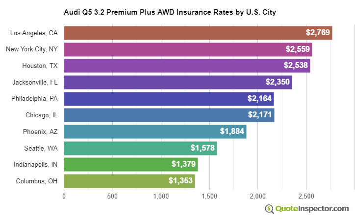 Audi Q5 3.2 Premium Plus AWD insurance rates by U.S. city