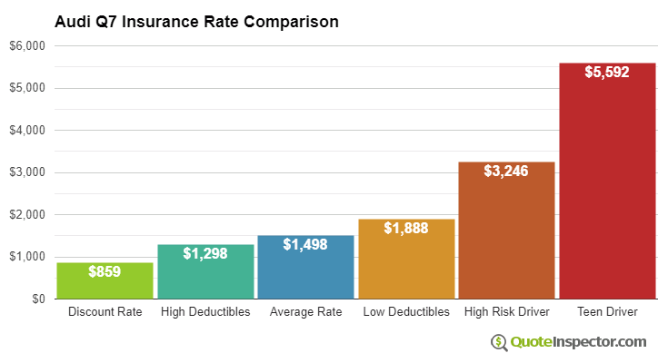 Audi Q7 insurance cost comparison chart