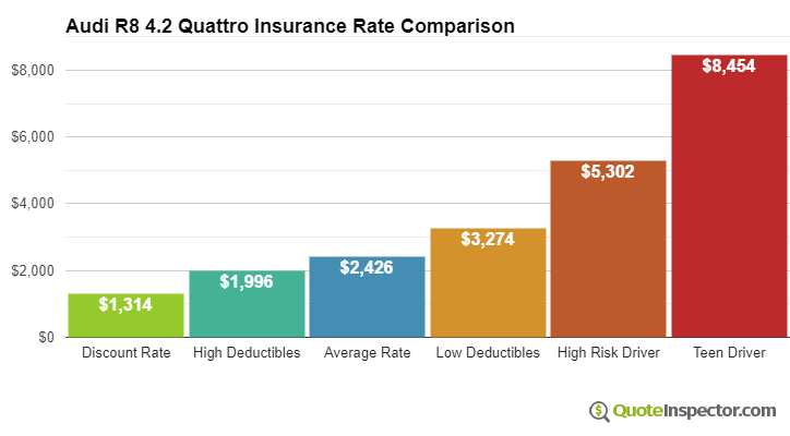 Audi R8 4.2 Quattro insurance cost comparison chart