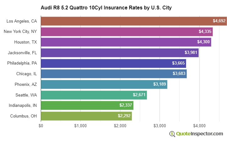 Audi R8 5.2 Quattro 10Cyl insurance rates by U.S. city