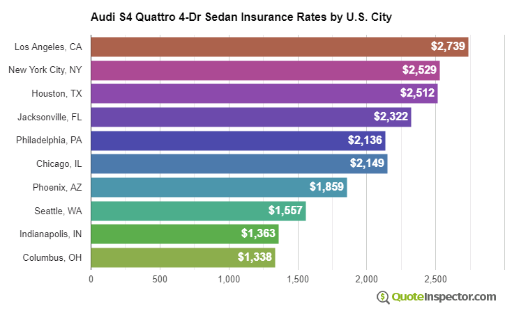 Audi S4 Quattro 4-Dr Sedan insurance rates by U.S. city