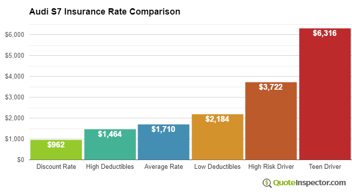 Audi S7 insurance cost comparison chart