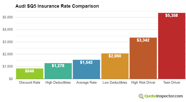 Audi SQ5 insurance cost comparison chart