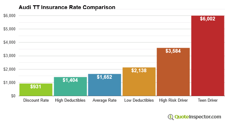 Audi TT insurance cost comparison chart