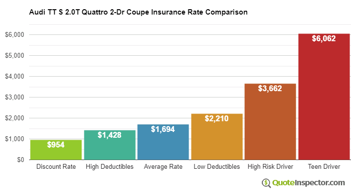 Audi TT S 2.0T Quattro 2-Dr Coupe insurance cost comparison chart