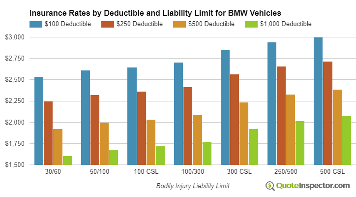 BMW Insurance: Companies, Costs & Coverage (2024)