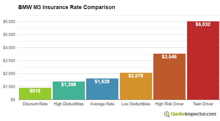 BMW M3 insurance cost comparison chart