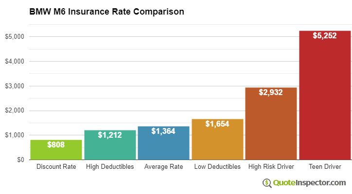 Cheap BMW M6 Insurance Rates Compared