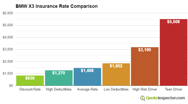 BMW X3 insurance cost comparison chart