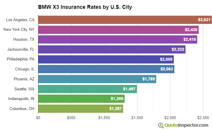 BMW X3 insurance rates by U.S. city