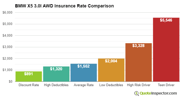 BMW X5 3.0I AWD insurance cost comparison chart