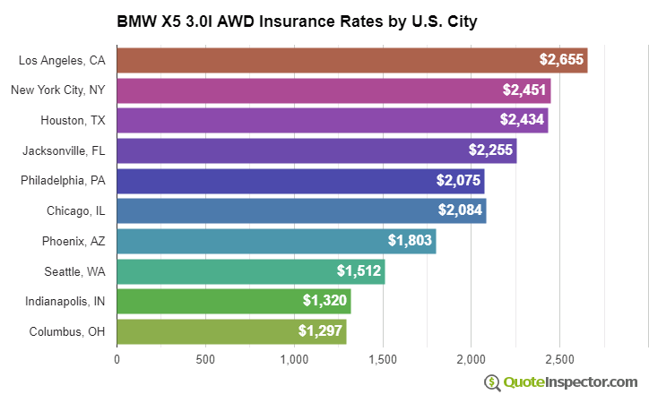 BMW X5 3.0I AWD insurance rates by U.S. city