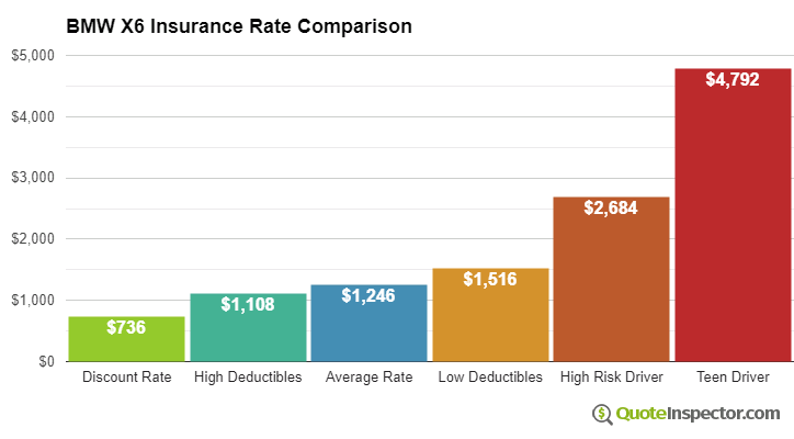 BMW X6 insurance cost comparison chart