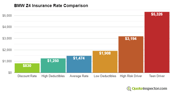 BMW Z4 insurance cost comparison chart