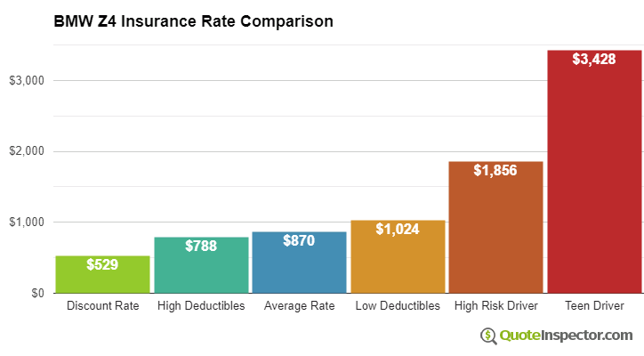 BMW Z4 insurance cost comparison chart