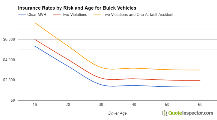 Buick insurance by risk and age
