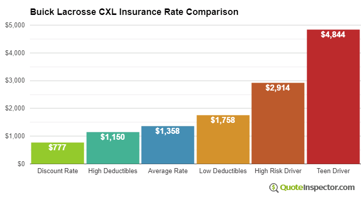 Buick Lacrosse CXL insurance cost comparison chart