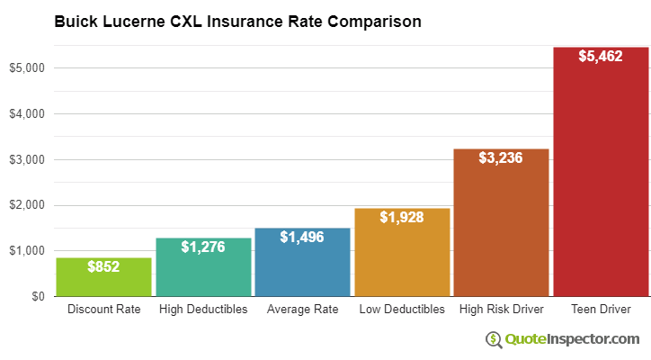 Buick Lucerne CXL insurance cost comparison chart