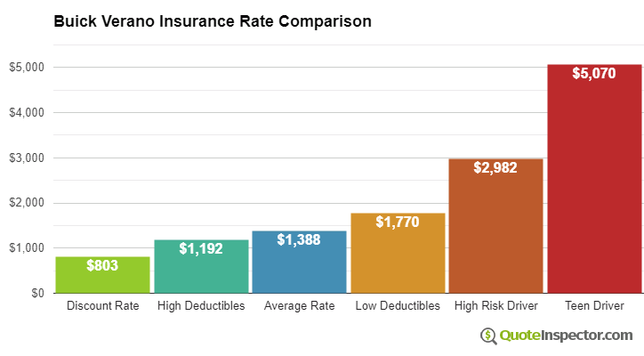 Buick Verano insurance cost comparison chart