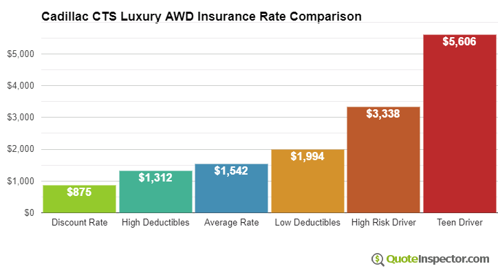 Cadillac CTS Luxury AWD insurance cost comparison chart