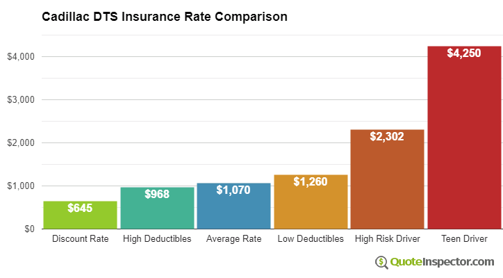 Cadillac DTS insurance cost comparison chart