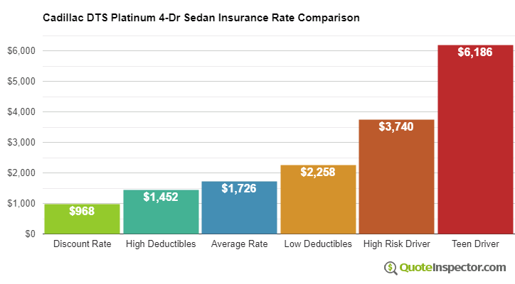 Cadillac DTS Platinum 4-Dr Sedan insurance cost comparison chart