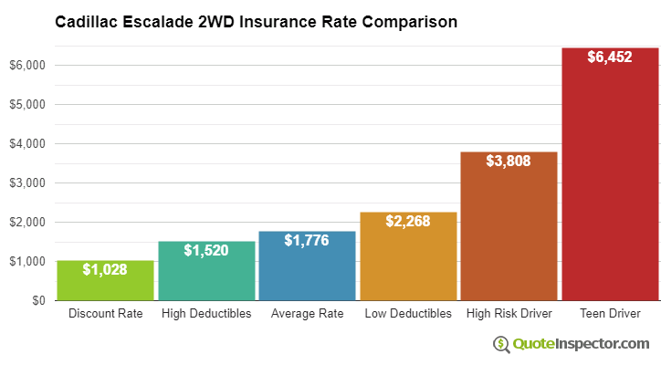 Cadillac Escalade 2WD insurance cost comparison chart