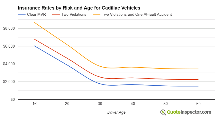Cadillac insurance by risk and age