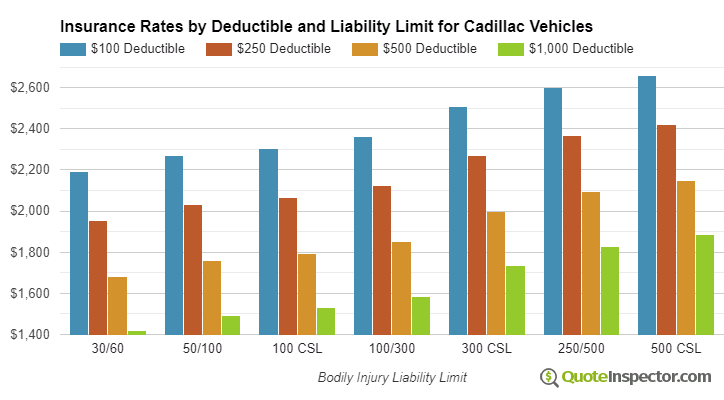 Cadillac insurance by deductible and liability limit