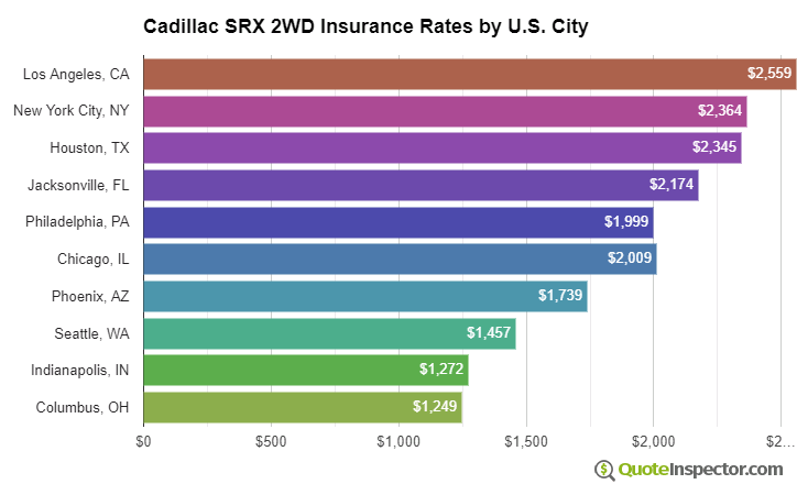 Cadillac SRX 2WD insurance rates by U.S. city
