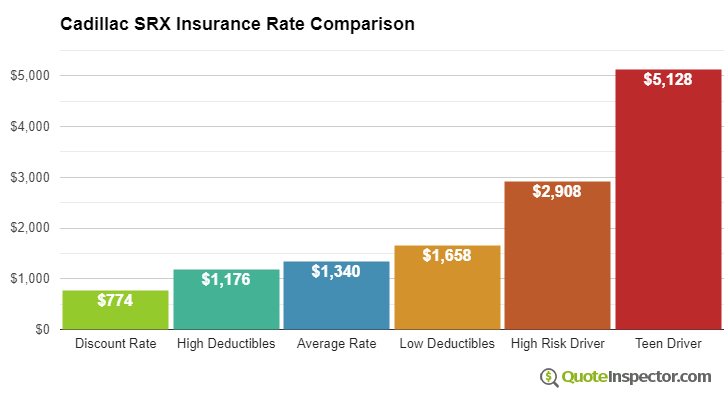 Cadillac SRX insurance cost comparison chart