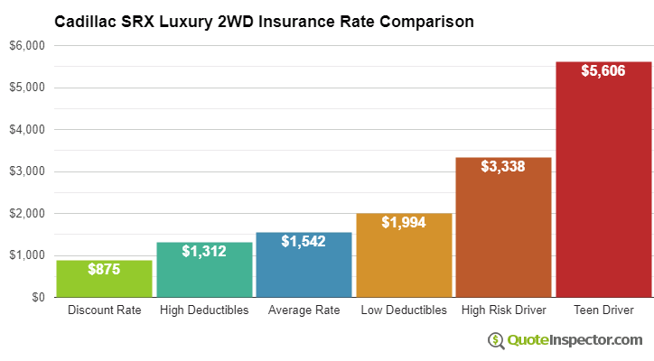 Cadillac SRX Luxury 2WD insurance cost comparison chart