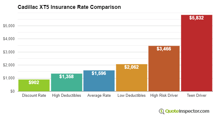 Cadillac XT5 insurance cost comparison chart